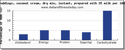 cholesterol and nutrition facts in coconut milk per 100g